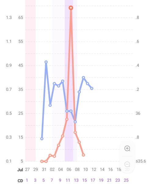 Basal temperature for dummies