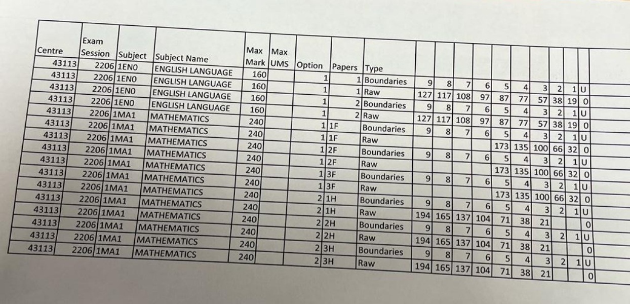 GCSE 2022 Results - the moment of reckoning!