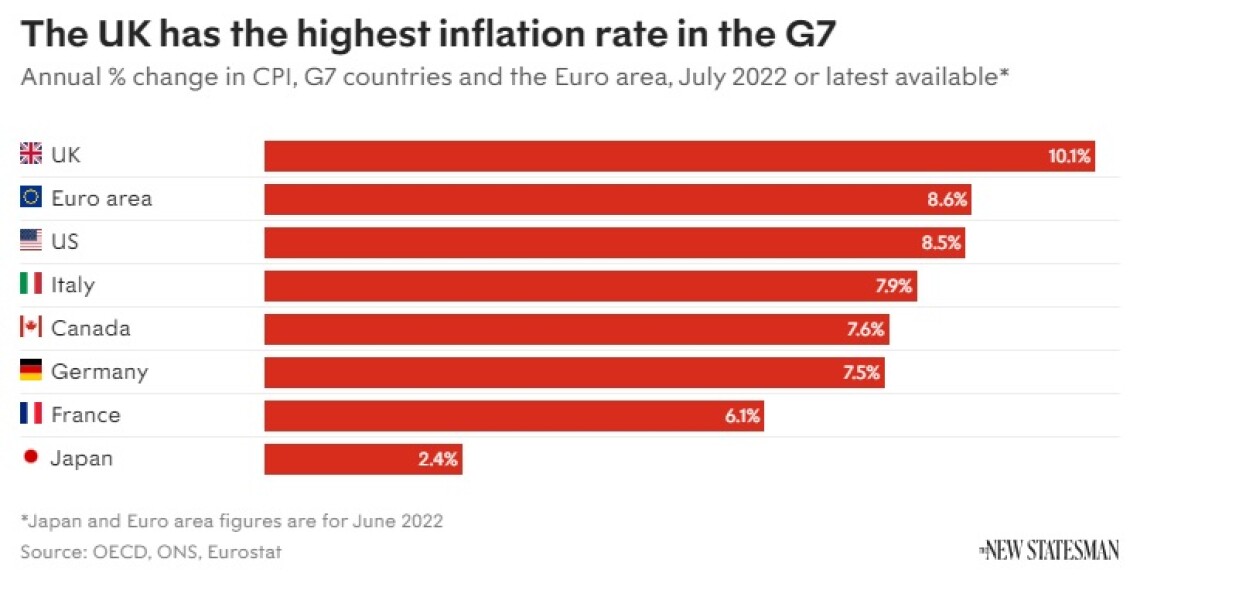 Britain suffers worst inflation in G7 as price surge hits 40-year high