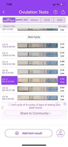 Ovulation tests