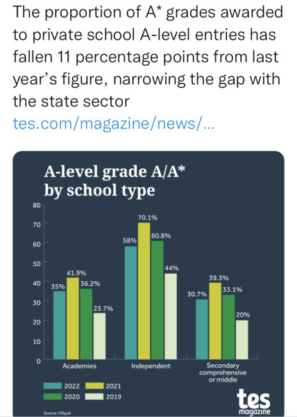 TES; top grades fall dramatically at private schools 