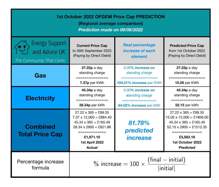 Energy bill price cap predicted to go to £3850 - 3 x what it was a year ago