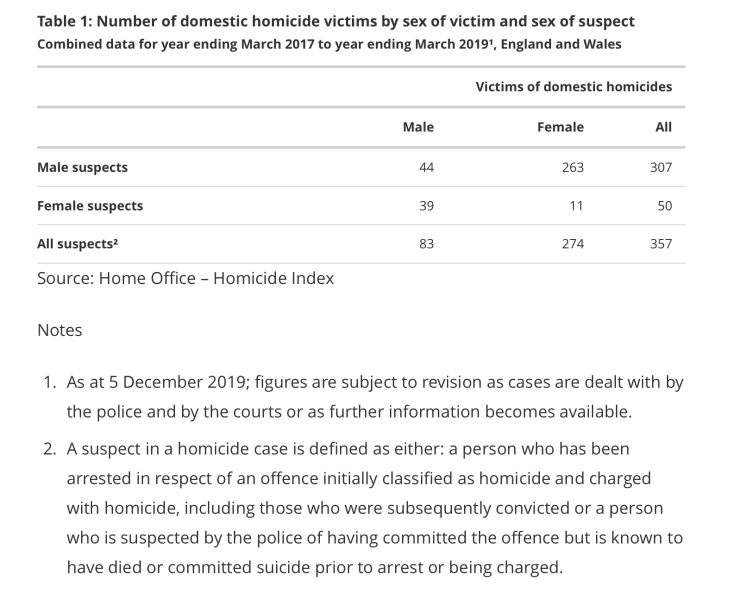 Domestic abuse- male victims & statistics