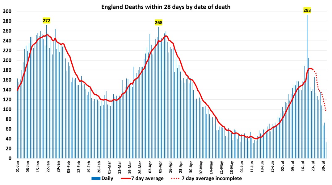 Data & analysis thread, started 9th April 2022