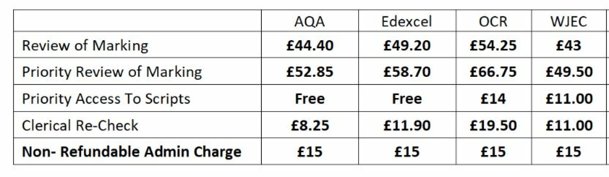 A Level remark. Who pays?