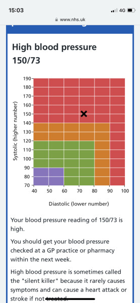 Blood pressure 