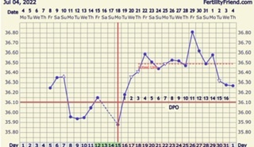 BBT Chart, first month