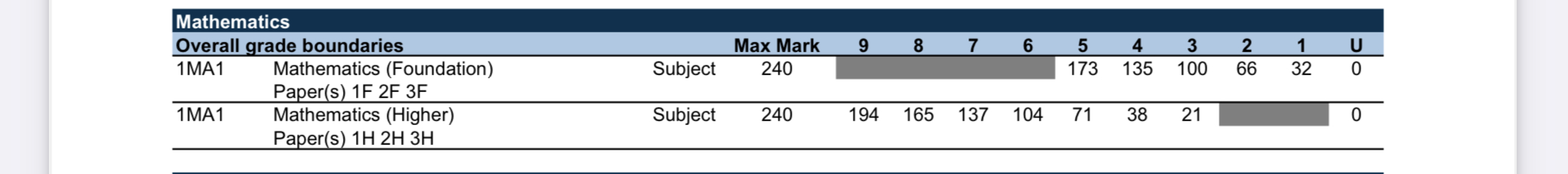 GCSE 2022 Results - the moment of reckoning!