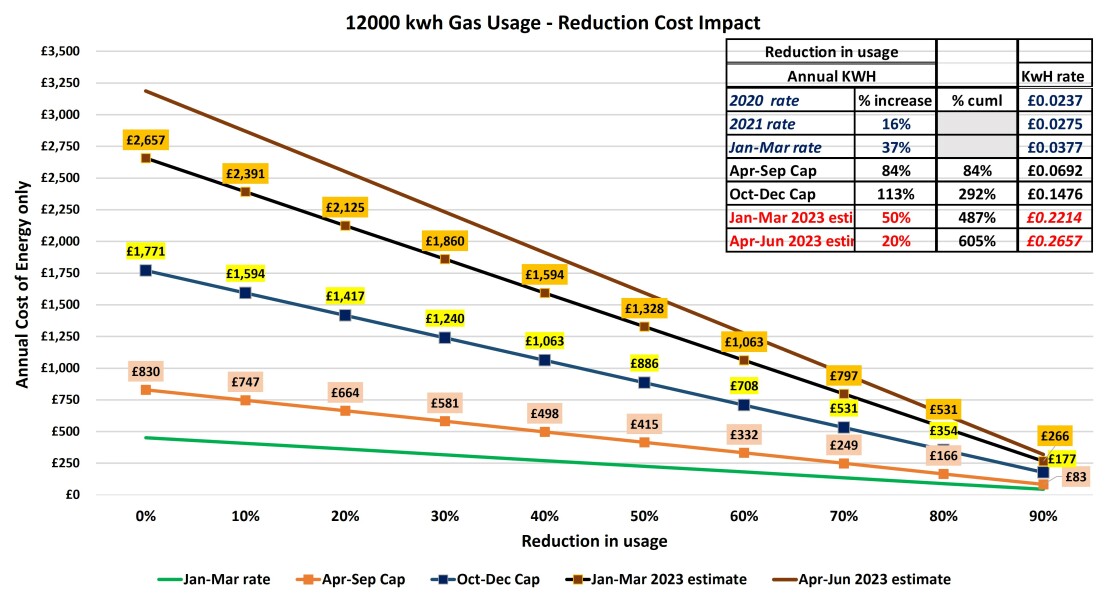 To think these energy price predictions are just scaremongering now