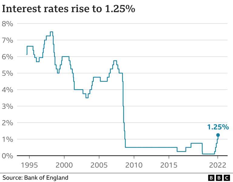 Uk interest rates expected to double by feb