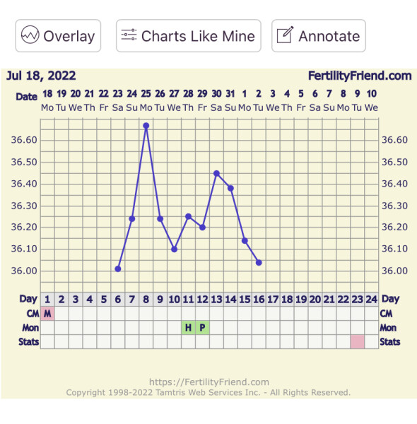Confusing BBT chart 
