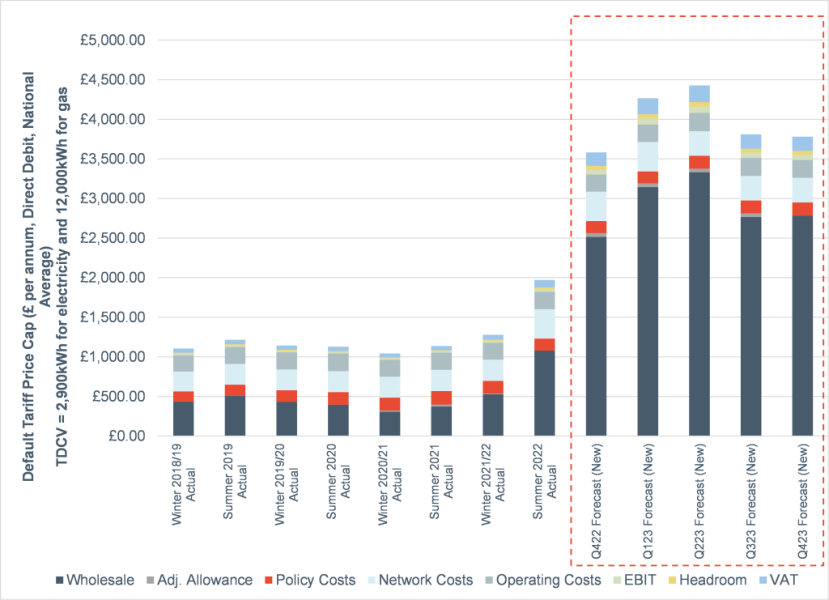 To think that very few people can manage £4200 energy bills
