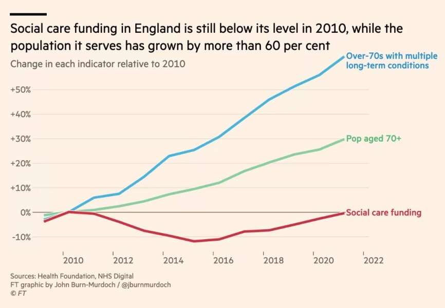 To ask what we do to help with the cost of social care?