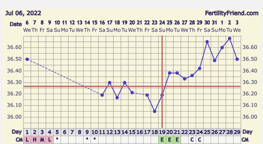BBT chart help!