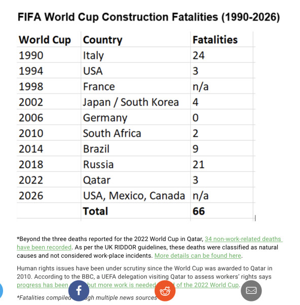 Why are we accepting migrant worker deaths in Qatar for the sake of entertainment?
