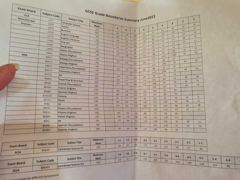 GCSE 2022 Results - the moment of reckoning!