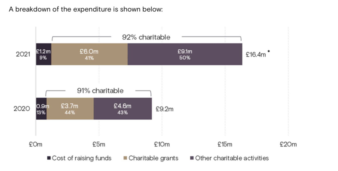 £12.1 million spent on Earthshot, £5 million of it prize money