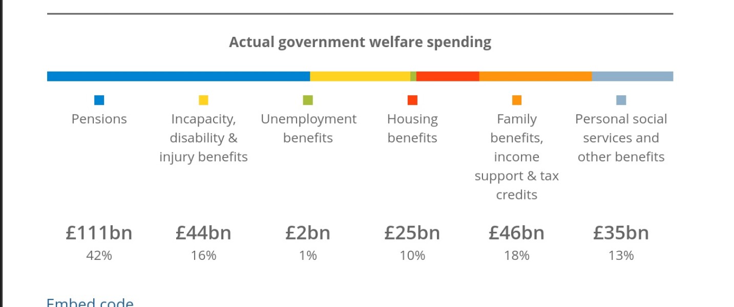 To think the able bodied / mind/ non carer/ non  low wage s worker on benefits, benefit population that claim benefits should contribute somehow to the community/ get the money for  WORK .  