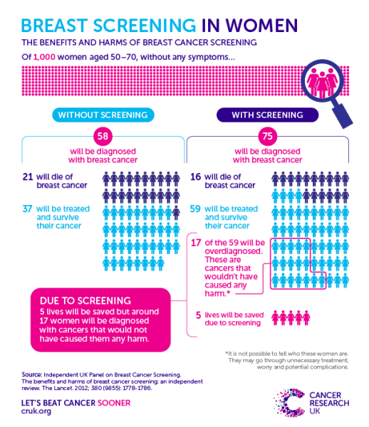 to decline cervical screening offer?