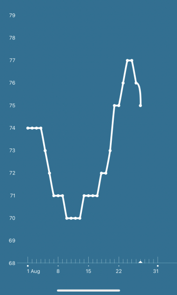 Anyone experience a Fitbit Drop at 9 DPO and/or 10 DPO and still get a BFP? (Desperately hoping the answer is yes)