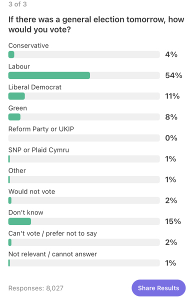 Teachers voting conservative