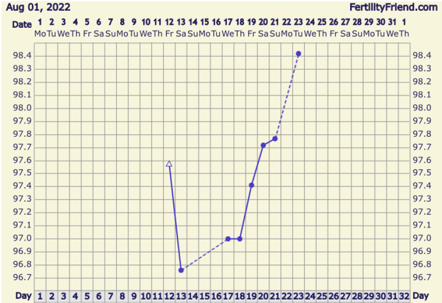 9dpo and no symptoms - is BFP still possible?