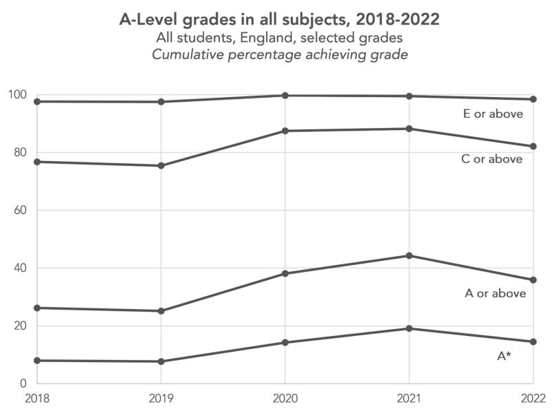 TES; top grades fall dramatically at private schools 