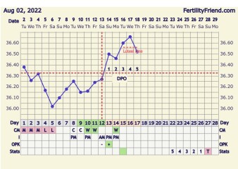 Weird BBT/OPK - help 