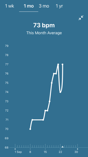 Tracking your cycle and possible BFP using RHR