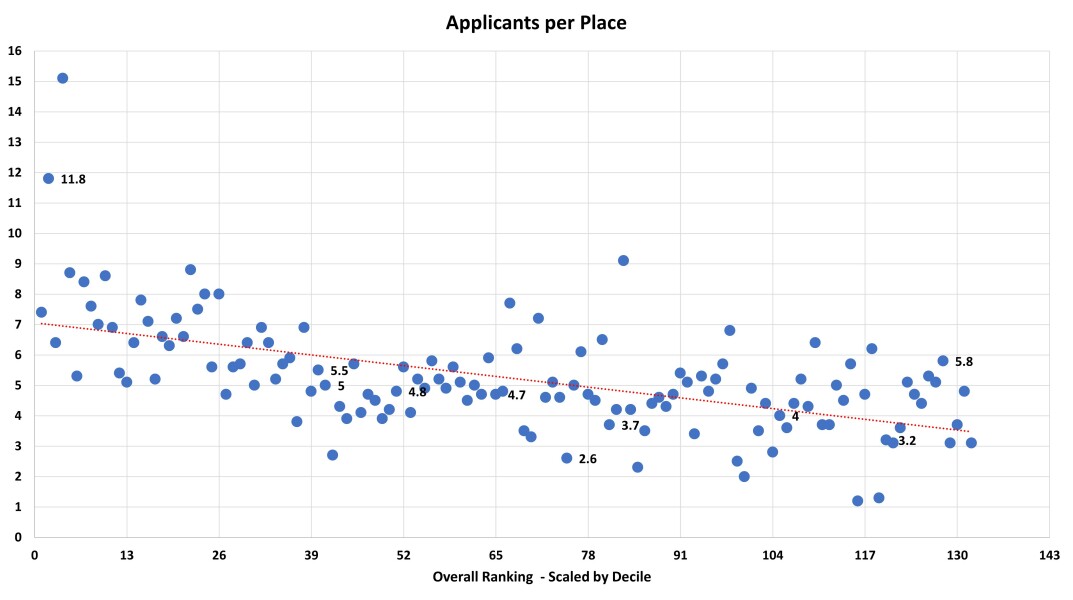 Sunday Times University League Table