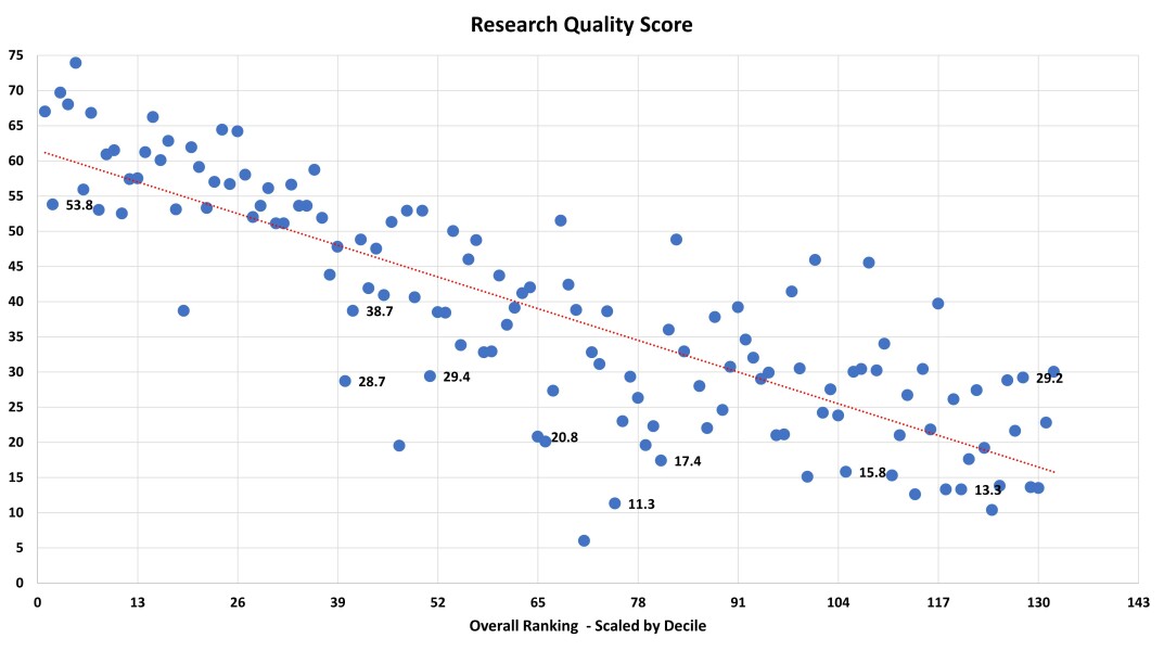 Sunday Times University League Table