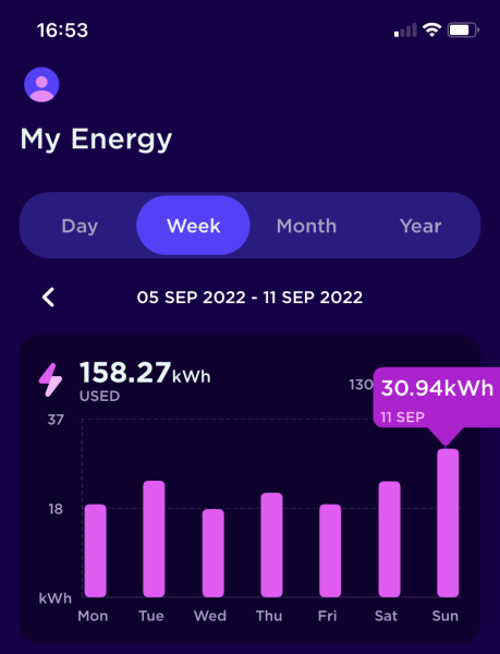 I use 13Kwh of electricity per day. How much do you use?