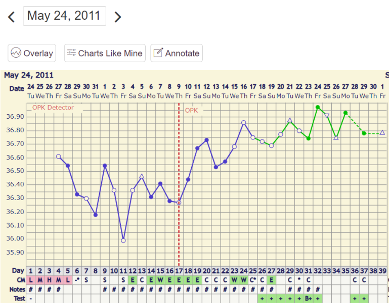 Hoping for BFP September/October