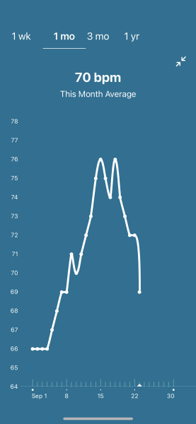 Tracking your cycle and possible BFP using RHR