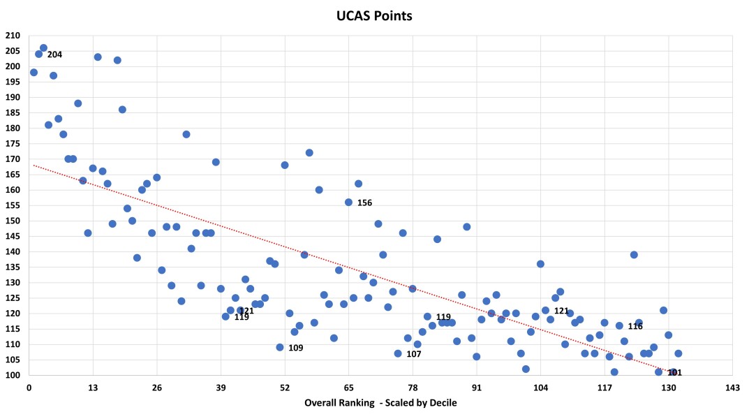 Sunday Times University League Table