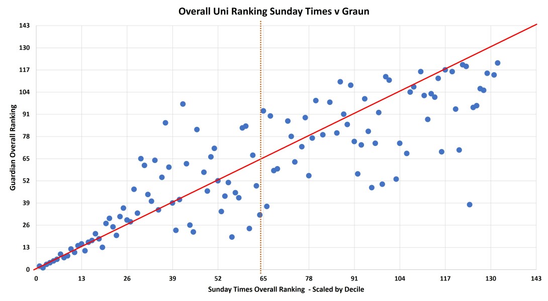 Sunday Times University League Table
