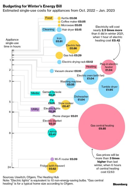 Visualising cost of appliances 