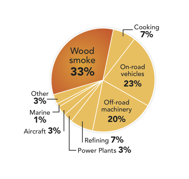 Pollution from wood burning 