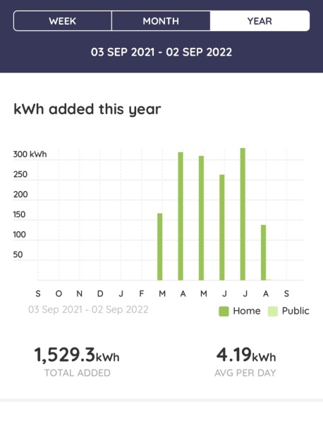 Is this a crazy amount of electricity usage?