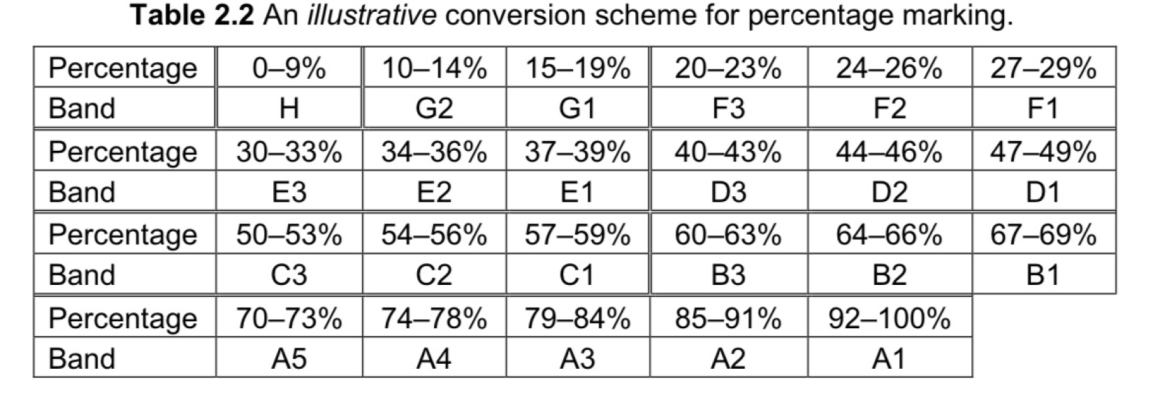 Are some degrees more equal than others?