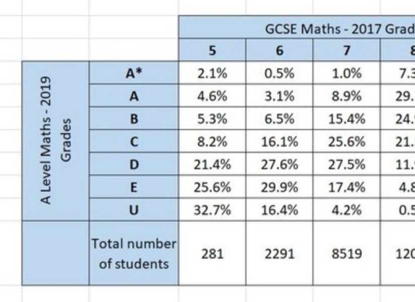 How maths GCSE result predicts A-level maths result (important for grade 6/7!)