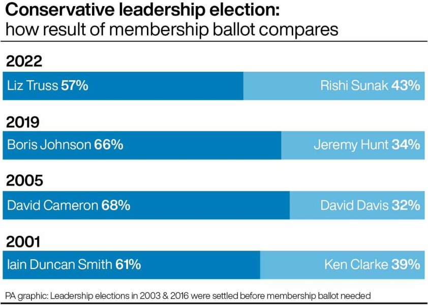 Breaking news: Liz Truss is the next PM