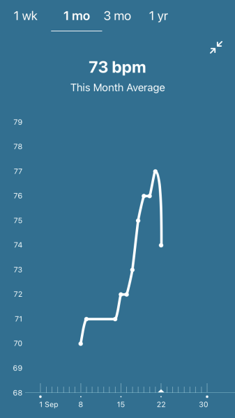 Tracking your cycle and possible BFP using RHR