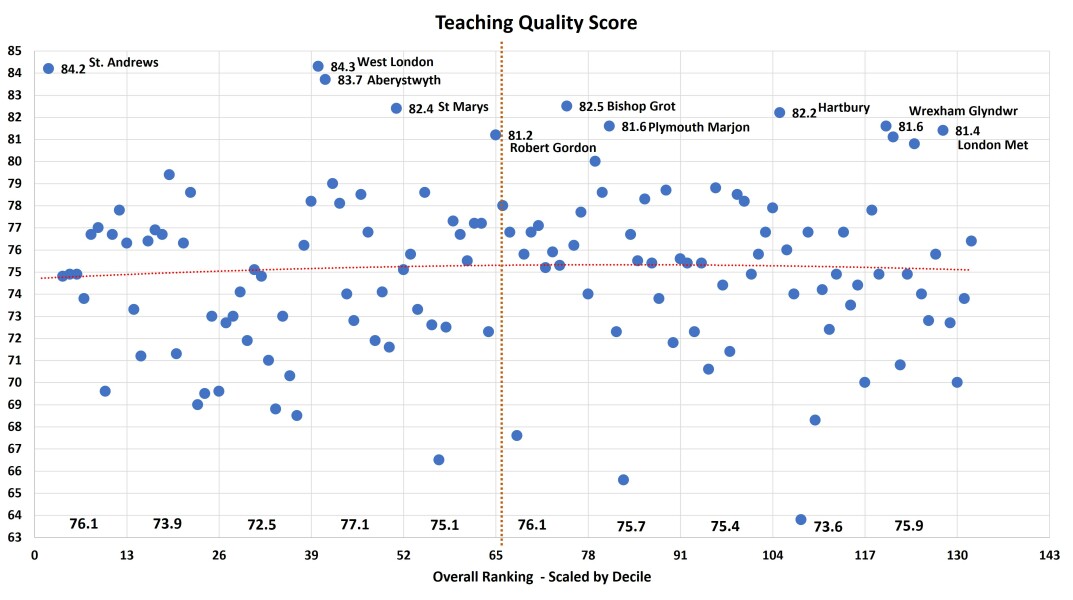 Sunday Times University League Table
