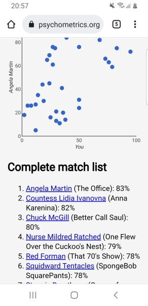 Statistically I am 83% Lisa Simpson.  Who are you most like?