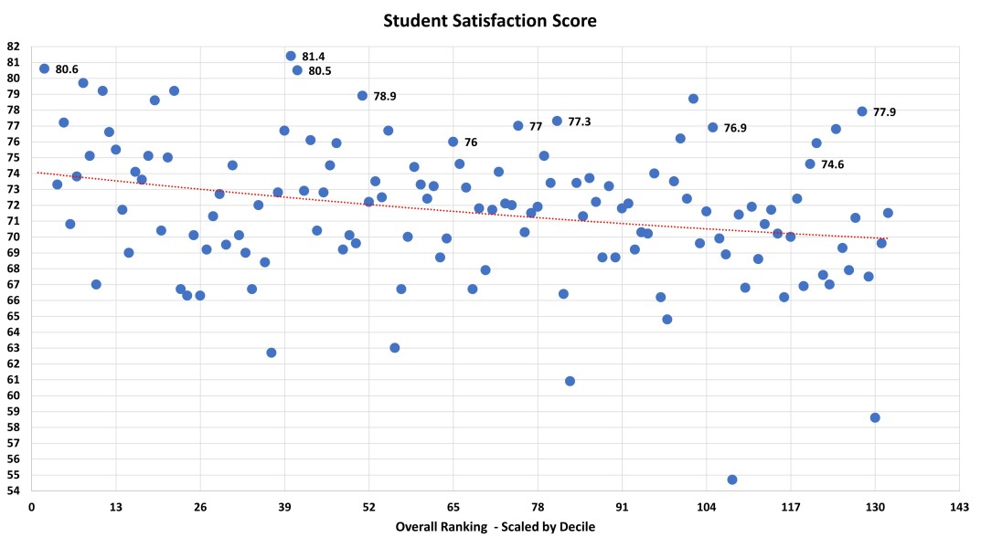 Sunday Times University League Table