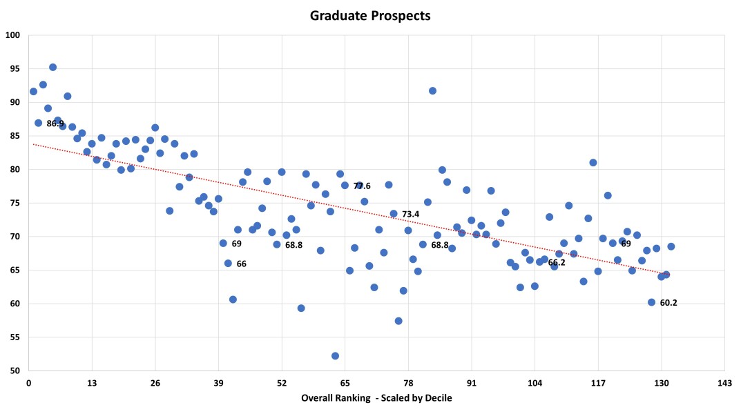Sunday Times University League Table