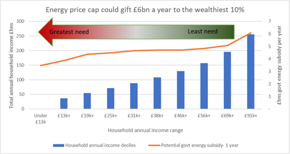 Why will mansion owners get over £20k gift in energy bill reductions when typical households get around £1.5k?