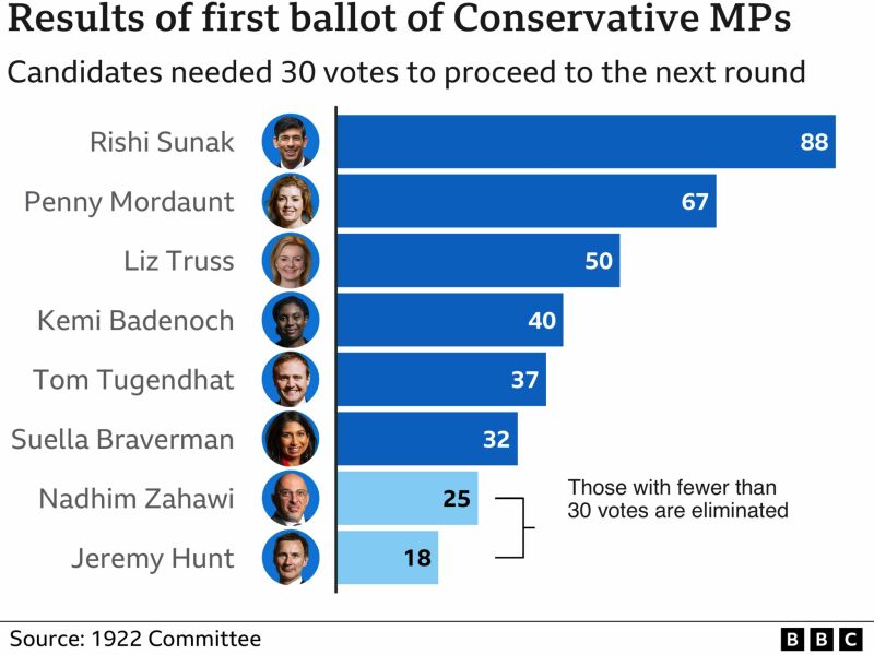 Breaking news: Liz Truss is the next PM
