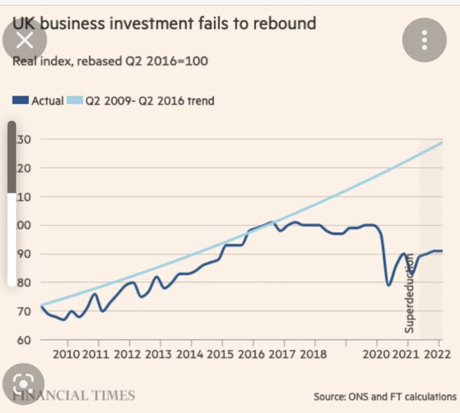 To think Truss’ government has lost the trust of people who voted Conservatives for the first time at the last general election?